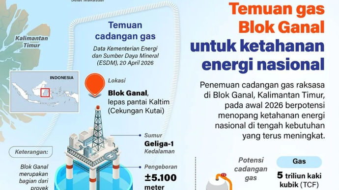 Penemuan cadangan gas raksasa di Blok Ganal, Kalimantan Timur, pada awal 2026 berpotensi menopang ketahanan energi nasional di tengah kebutuhan yang terus meningkat.