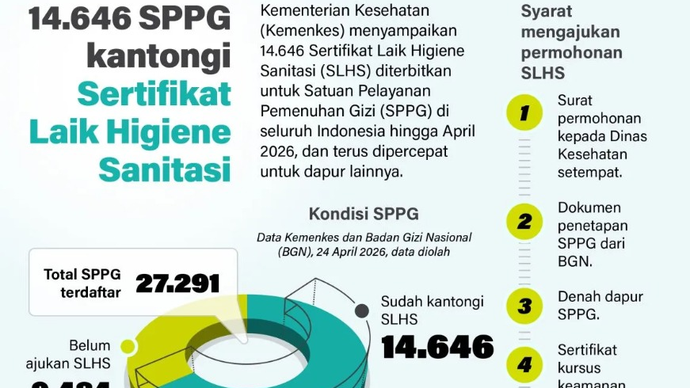 Kementerian Kesehatan (Kemenkes) menyampaikan 14.646 Sertifikat Laik Higiene Sanitasi (SLHS) diterbitkan untuk Satuan Pelayanan Pemenuhan Gizi (SPPG) di seluruh Indonesia hingga April 2026, dan terus dipercepat untuk dapur lainnya.