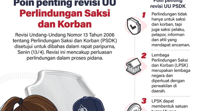 Revisi Undang-Undang Nomor 13 Tahun 2006 tentang Pelindungan Saksi dan Korban (PSDK) disetujui untuk dibahas dalam rapat paripurna, Senin (13/4). Revisi ini mencakup perluasan perlindungan dalam proses pidana.