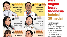 Kontingen para angkat berat Indonesia mencatatkan prestasi membanggakan dengan meraih total 25 medali dalam ajang World Para Powerlifting Asia-Oceania Open Championship 2026 yang berlangsung di Bangkok, Thailand, pada 7&ndash;12 April 2026.