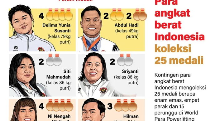 Kontingen para angkat berat Indonesia mengoleksi 25 medali berupa enam emas, empat perak dan 15 perunggu di World Para Powerlifting Asia-Oceania Open Championship 2026 di Bangkok, Thailand, 7-12 April 2026.