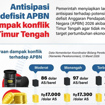 Infografik: Pemerintah Antisipasi Dampak Konflik Timur Tengah terhadap Defisit APBN 2026