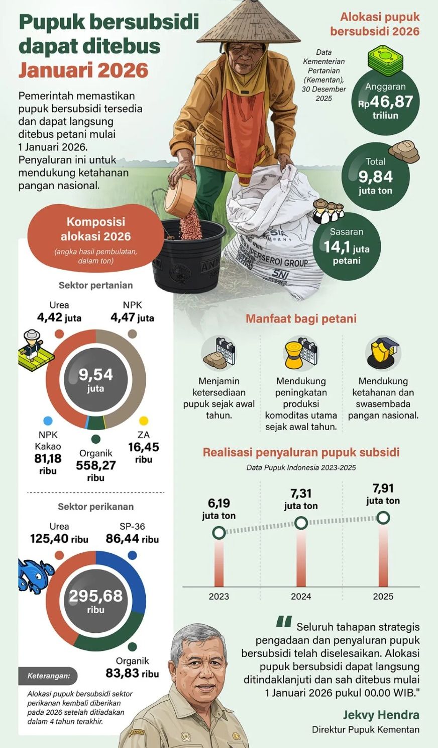 Pemerintah memastikan pupuk bersubsidi tersedia dan dapat langsung ditebus petani mulai 1 Januari 2026. Penyaluran ini untuk mendukung ketahanan pangan nasional. <b>(Antara)</b>