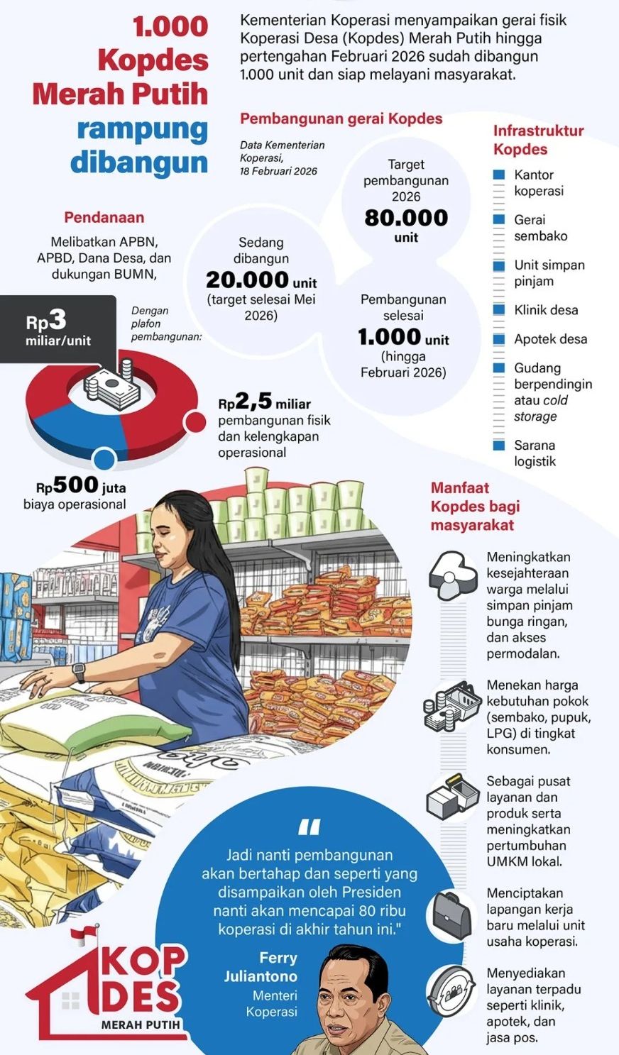 Kementerian Koperasi menyampaikan gerai fisik Koperasi Desa (Kopdes) Merah Putih hingga pertengahan Februari 2026 sudah dibangun 1.000 unit dan siap melayani masyarakat. <b>(Antara)</b>
