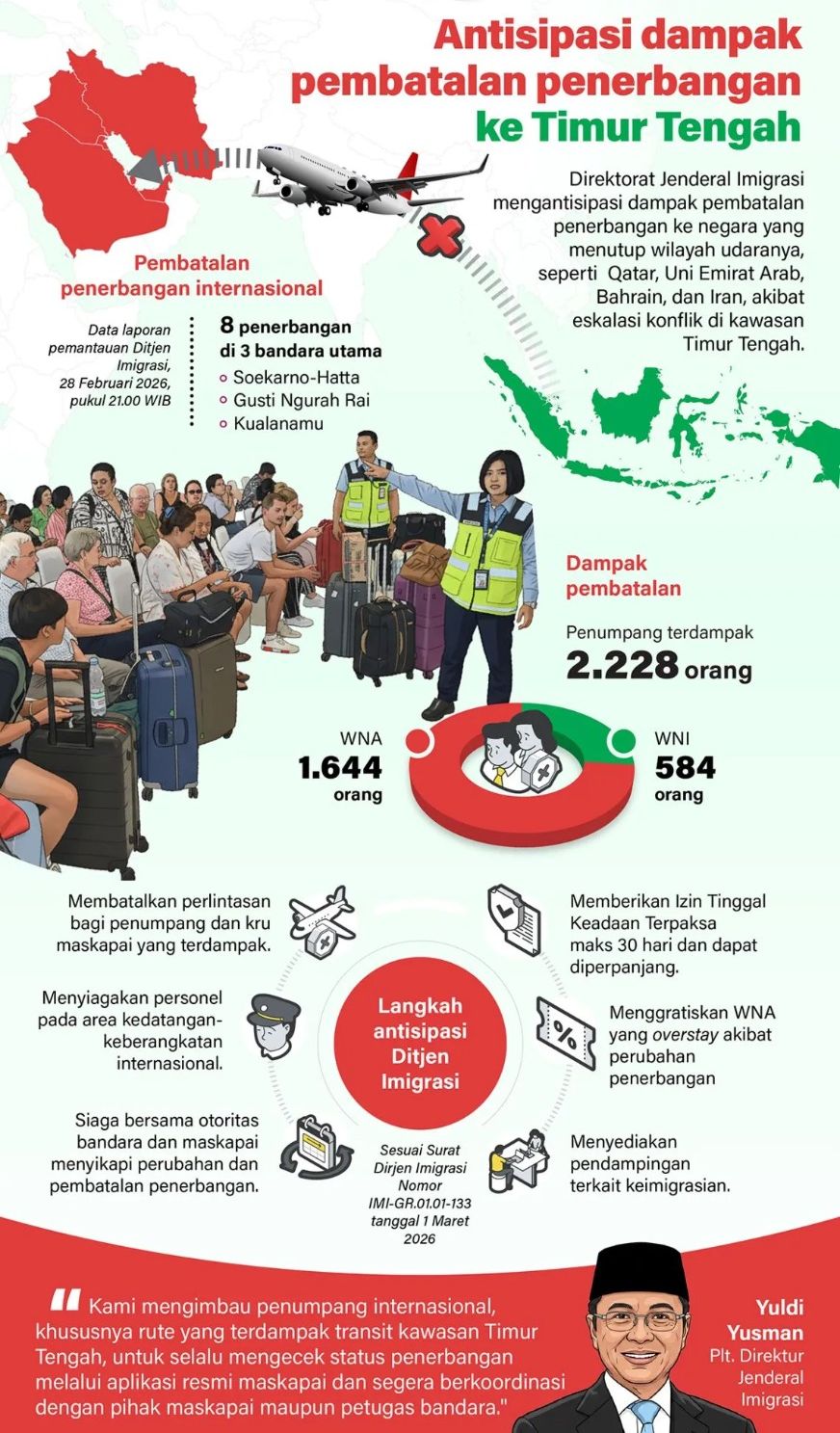 Direktorat Jenderal Imigrasi mengantisipasi dampak pembatalan penerbangan ke negara yang menutup wilayah udaranya, seperti Qatar, Uni Emirat Arab, Bahrain, dan Iran, akibat eskalasi konflik di kawasan Timur Tengah. <b>(Antara)</b>