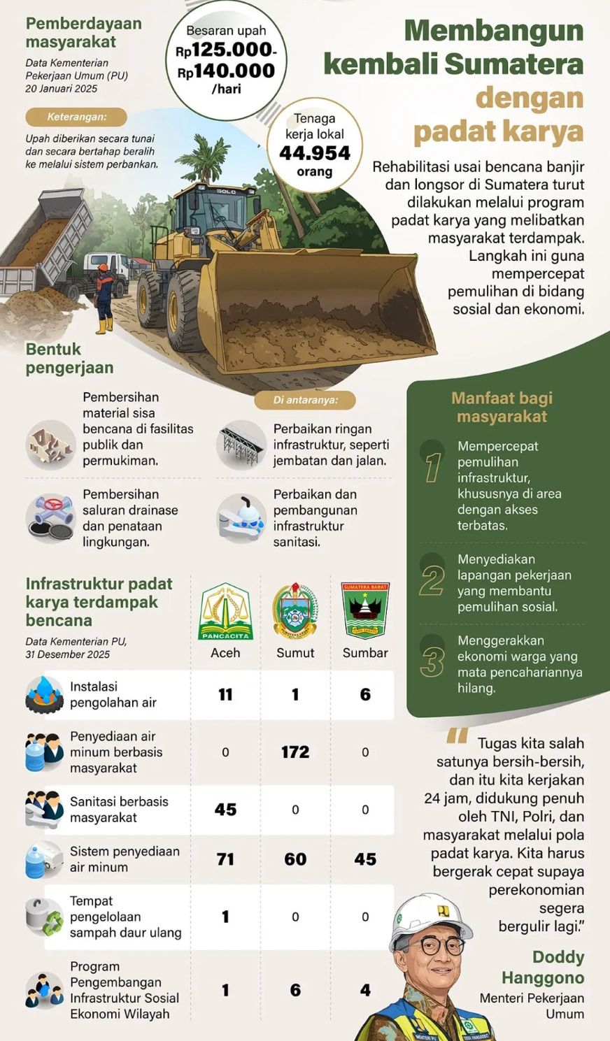 Rehabilitasi usai bencana banjir dan longsor di Sumatera turut dilakukan melalui program padat karya yang melibatkan masyarakat terdampak. Langkah ini guna mempercepat pemulihan di bidang sosial dan ekonomi. <b>(Antara)</b>