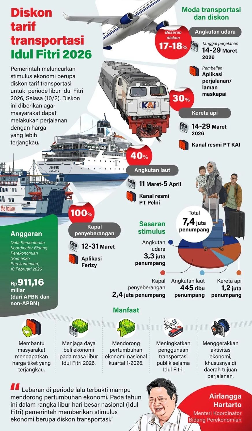 Pemerintah meluncurkan stimulus ekonomi berupa diskon tarif transportasi untuk periode libur Idul Fitri 2026, Selasa, 10 Februari 2026. Diskon ini diberikan agar masyarakat dapat melakukan perjalanan dengan harga yang lebih terjangkau. <b>(Antara)</b>