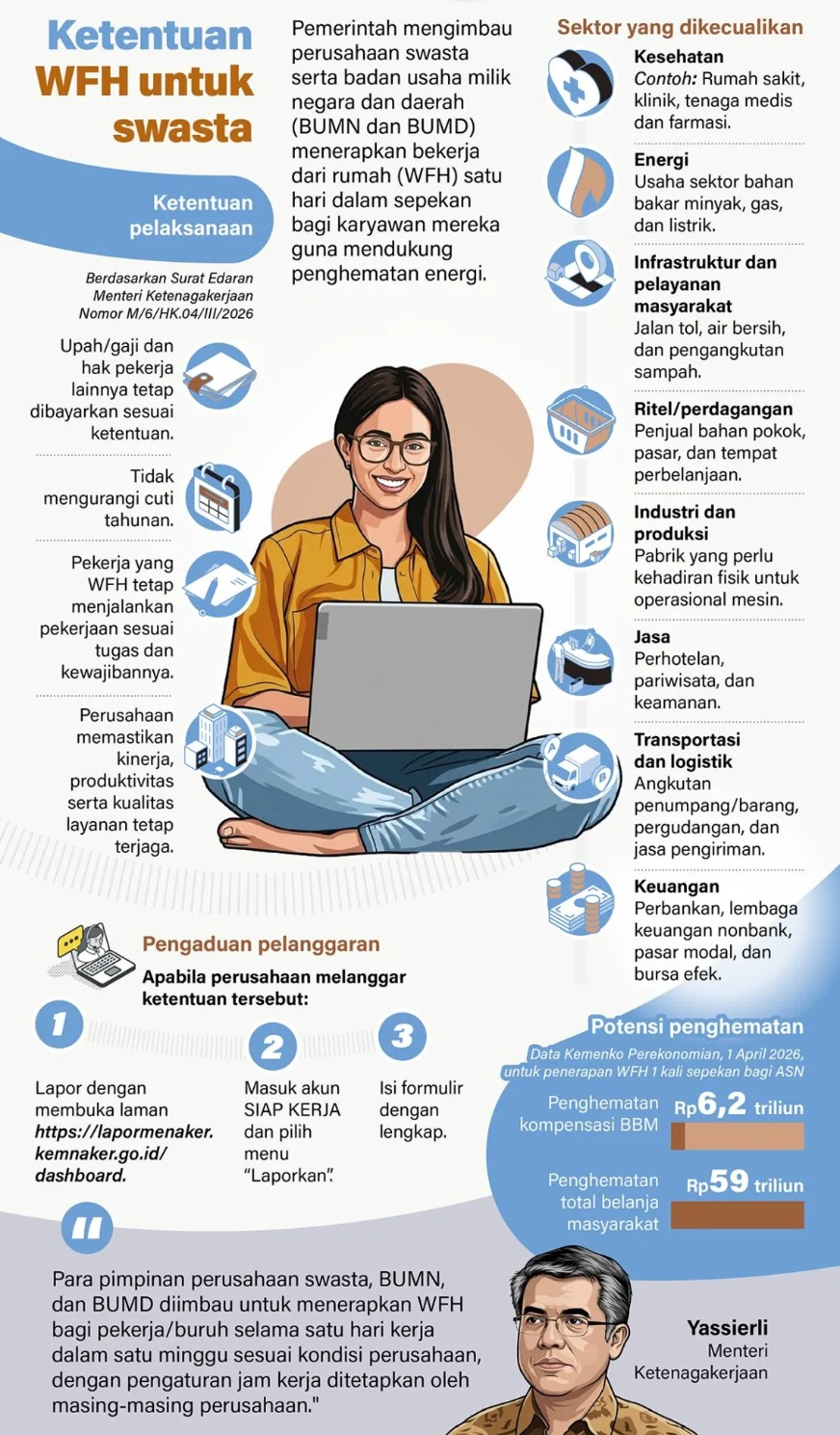 Pemerintah mengimbau perusahaan swasta serta badan usaha milik negara dan daerah (BUMN dan BUMD) menerapkan bekerja dari rumah (WFH) satu hari dalam sepekan bagi karyawan mereka guna mendukung penghematan energi. <b>(Antara)</b>