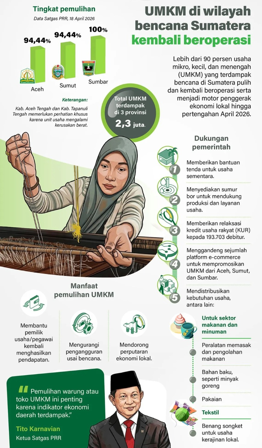 Lebih dari 90 persen usaha mikro, kecil, dan menengah (UMKM) yang terdampak bencana di Sumatera pulih dan kembali beroperasi serta menjadi motor penggerak ekonomi lokal hingga pertengahan April 2026. <b>(Antara)</b>