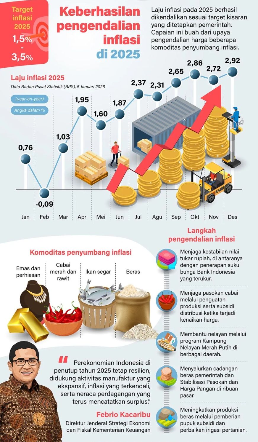 Laju inflasi pada 2025 berhasil dikendalikan sesuai target kisaran yang ditetapkan pemerintah. Capaian ini buah dari upaya pengendalian harga beberapa komoditas penyumbang inflasi. <b>(Antara)</b>