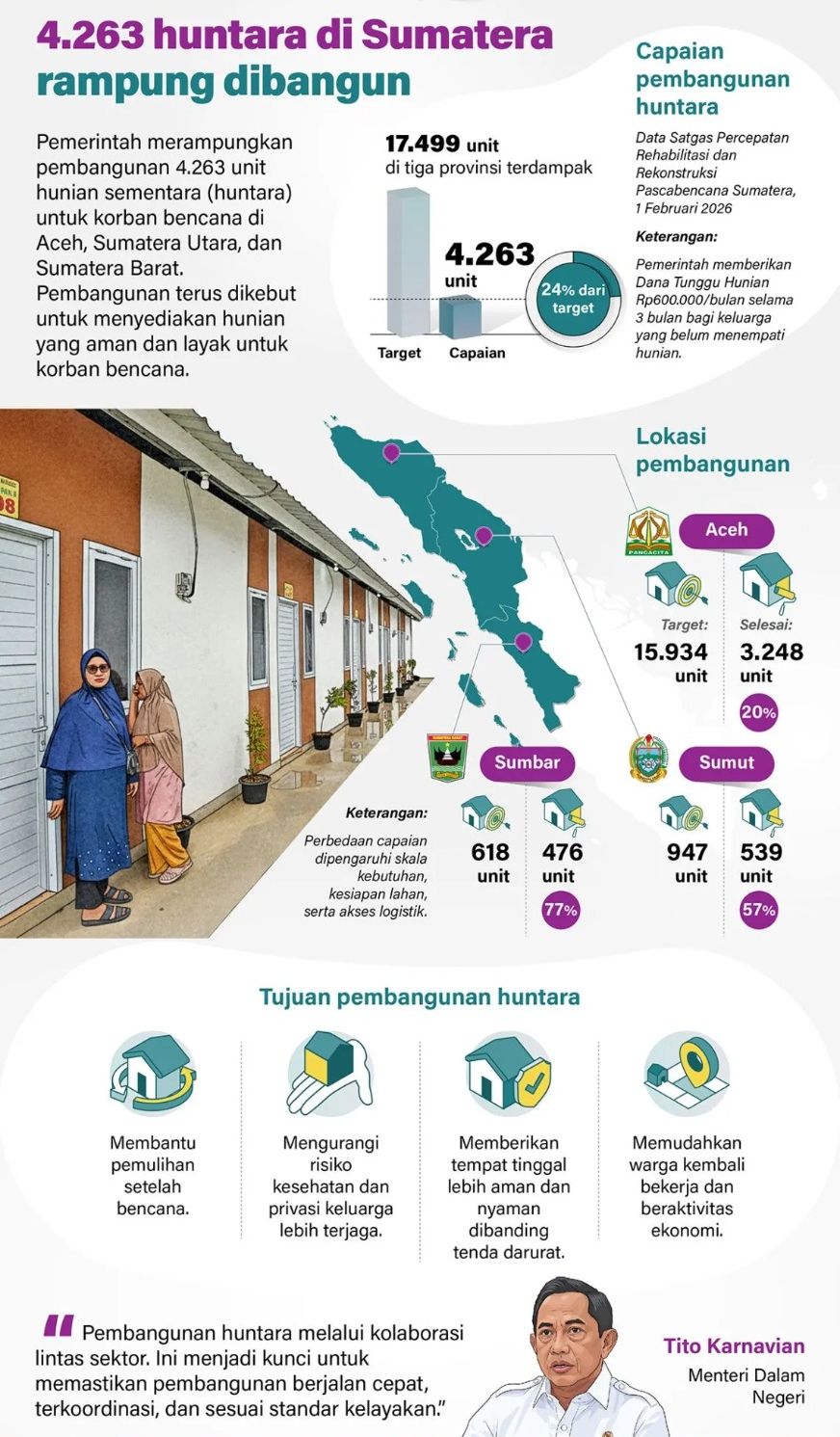 Pemerintah merampungkan pembangunan 4.263 unit hunian sementara (huntara) untuk korban bencana di Aceh, Sumatera Utara, dan Sumatera Barat. Pembangunan terus dikebut untuk menyediakan hunian yang aman dan layak untuk korban bencana. <b>(Antara)</b>