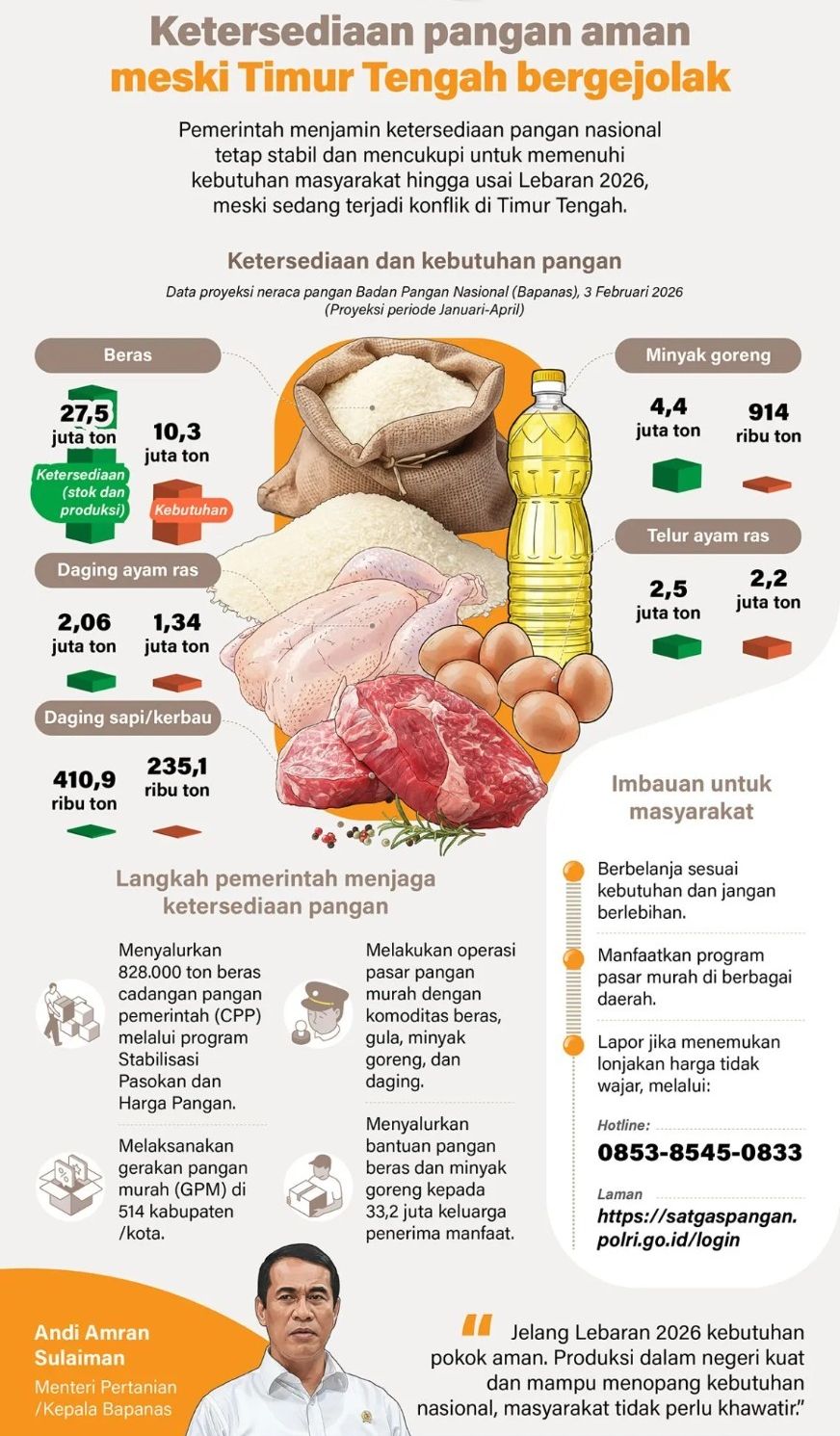 Pemerintah menjamin ketersediaan pangan nasional tetap stabil dan mencukupi untuk memenuhi kebutuhan masyarakat hingga usai Lebaran 2026, meski sedang terjadi konflik di Timur Tengah. <b>(Antara)</b>