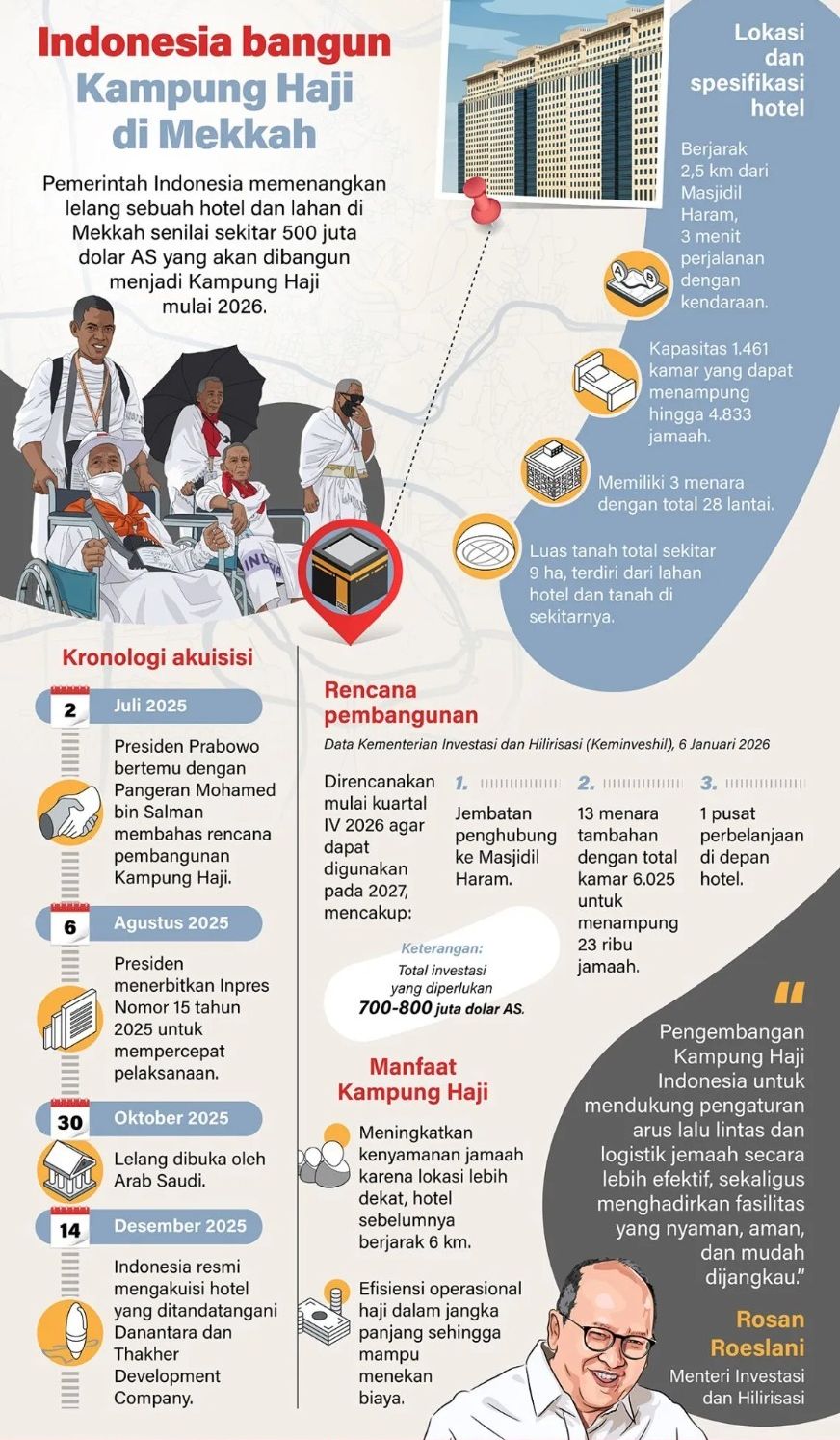Pemerintah Indonesia memenangkan lelang sebuah hotel dan lahan di Mekkah senilai sekitar 500 juta dolar AS yang akan dibangun menjadi Kampung Haji mulai 2026. <b>(Antara)</b>