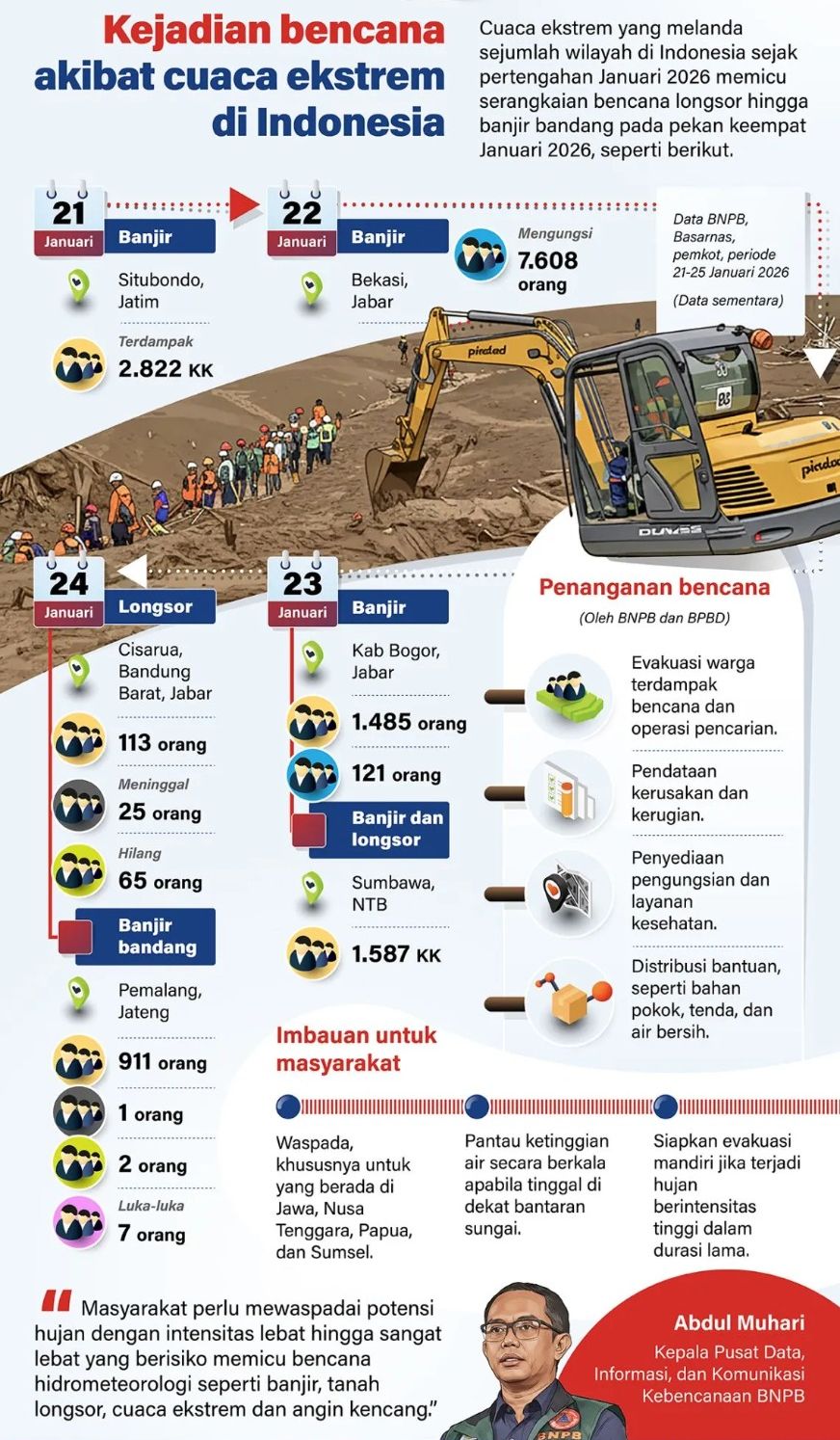 Cuaca ekstrem yang melanda sejumlah wilayah di Indonesia sejak pertengahan Januari 2026 memicu serangkaian bencana longsor hingga banjir bandang pada pekan keempat Januari 2026, seperti berikut. <b>(Antara)</b>