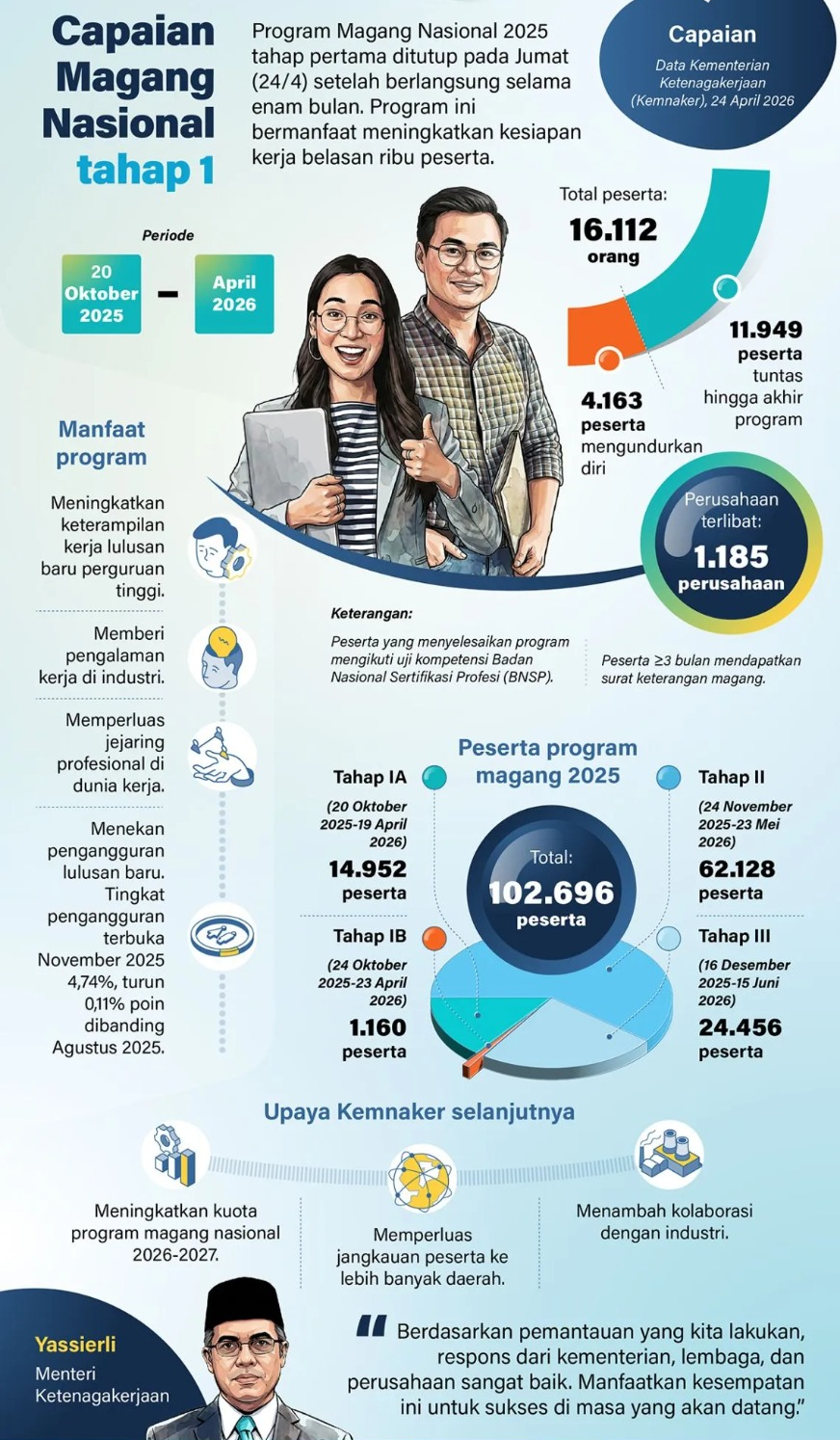 Program Magang Nasional 2025 tahap pertama ditutup pada Jumat (24/4) setelah berlangsung selama enam bulan. Program ini bermanfaat meningkatkan kesiapan kerja belasan ribu peserta. <b>(Antara)</b>
