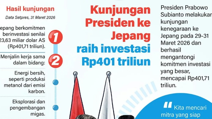 Presiden Prabowo Subianto melakukan kunjungan kenegaraan ke Jepang pada 29-30 Maret 2026 dan berhasil mengantongi komitmen investasi yang besar, mencapai Rp401,71 triliun.