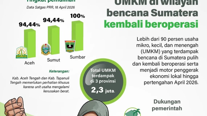 Lebih dari 90 persen usaha mikro, kecil, dan menengah (UMKM) yang terdampak bencana di Sumatera pulih dan kembali beroperasi serta menjadi motor penggerak ekonomi lokal hingga pertengahan April 2026.