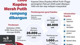 Infografik: 1.000 Gerai Kopdes Merah Putih Rampung Dibangun