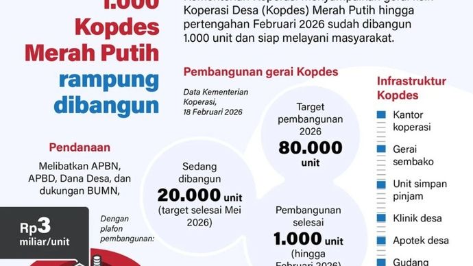 Kementerian Koperasi menyampaikan gerai fisik Koperasi Desa (Kopdes) Merah Putih hingga pertengahan Februari 2026 sudah dibangun 1.000 unit dan siap melayani masyarakat.