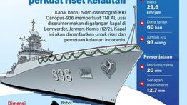 Infografik: KRI Canopus-936 Perkuat Riset dan Pemetaan Laut Indonesia