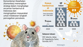 Kementerian Kesehatan (Kemenkes) terus memperkuat strategi menghadapi ancaman hantavirus di Indonesia seiring meningkatnya jumlah kasus dalam beberapa tahun terakhir.