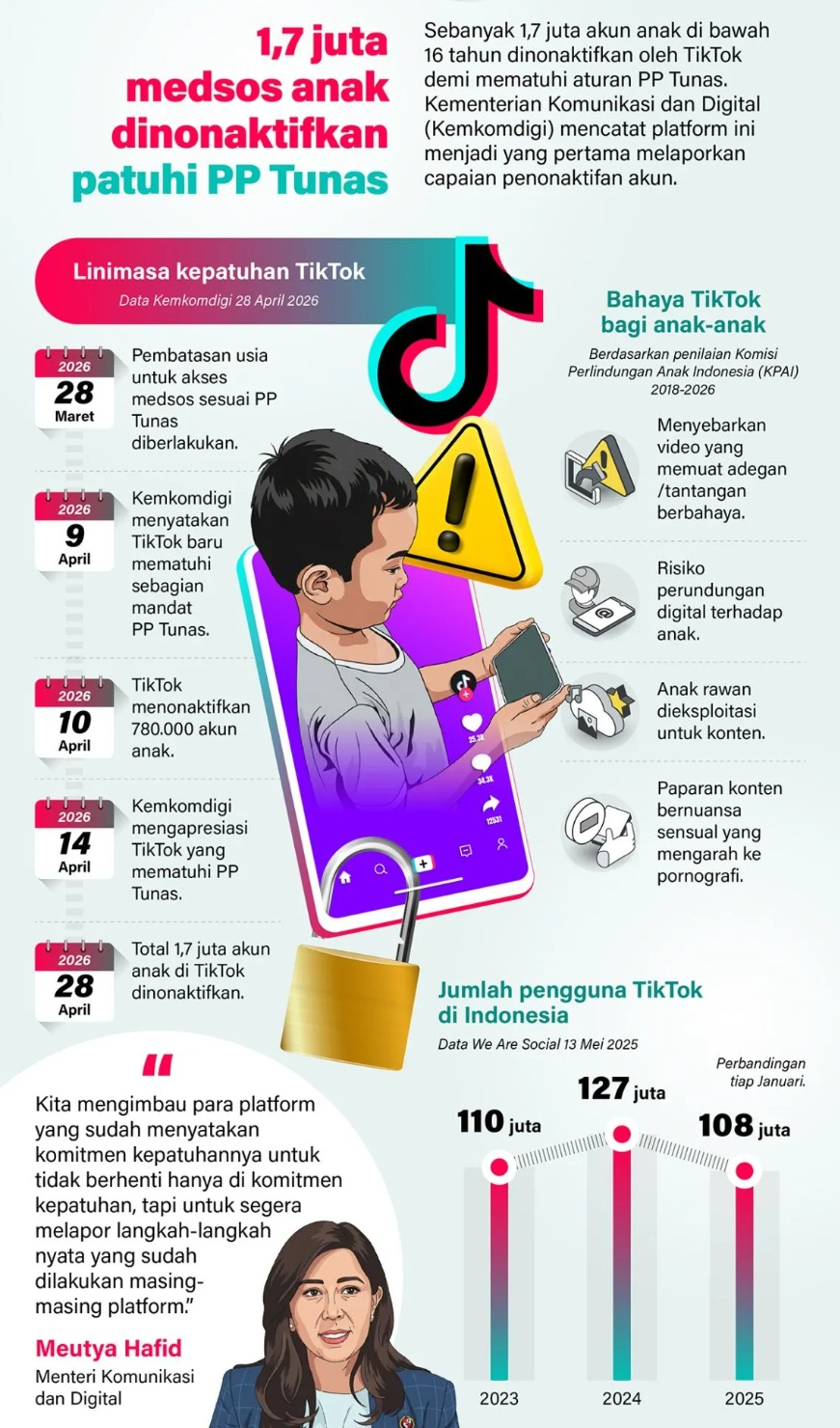 Sebanyak 1,7 juta akun anak di bawah 16 tahun dinonaktifkan oleh TikTok demi mematuhi aturan PP Tunas. Kementerian Komunikasi dan Digital (Kemkomdigi) mencatat platform ini menjadi yang pertama melaporkan capaian penonaktifan akun. <b>(Antara)</b>