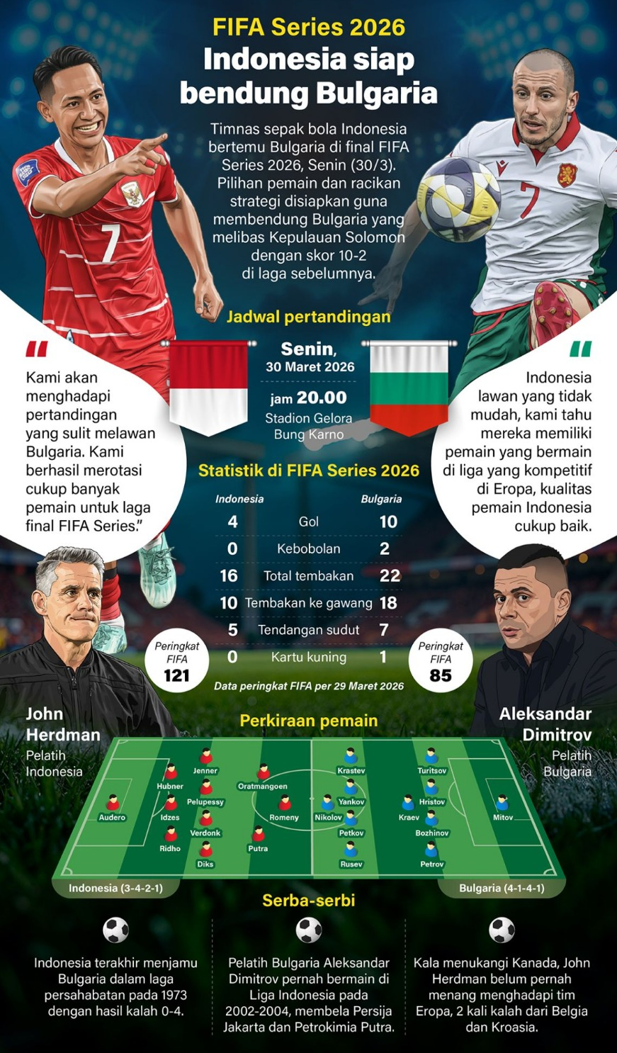 Timnas sepak bola Indonesia bertemu Bulgaria di final FIFA Series 2026, Senin (30/3). Pilihan pemain dan racikan strategi disiapkan guna membendung Bulgaria yang melibas Kepulauan Solomon dengan skor 10-2 di laga sebelumnya. <b>(Antara)</b>