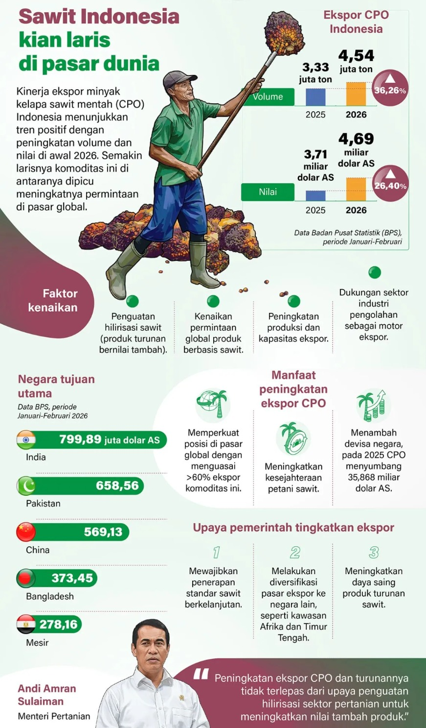 Kinerja ekspor minyak kelapa sawit mentah (CPO) Indonesia menunjukkan tren positif dengan peningkatan volume dan nilai di awal 2026. Semakin larisnya komoditas ini di antaranya dipicu meningkatnya permintaan di pasar global. <b>(Antara)</b>