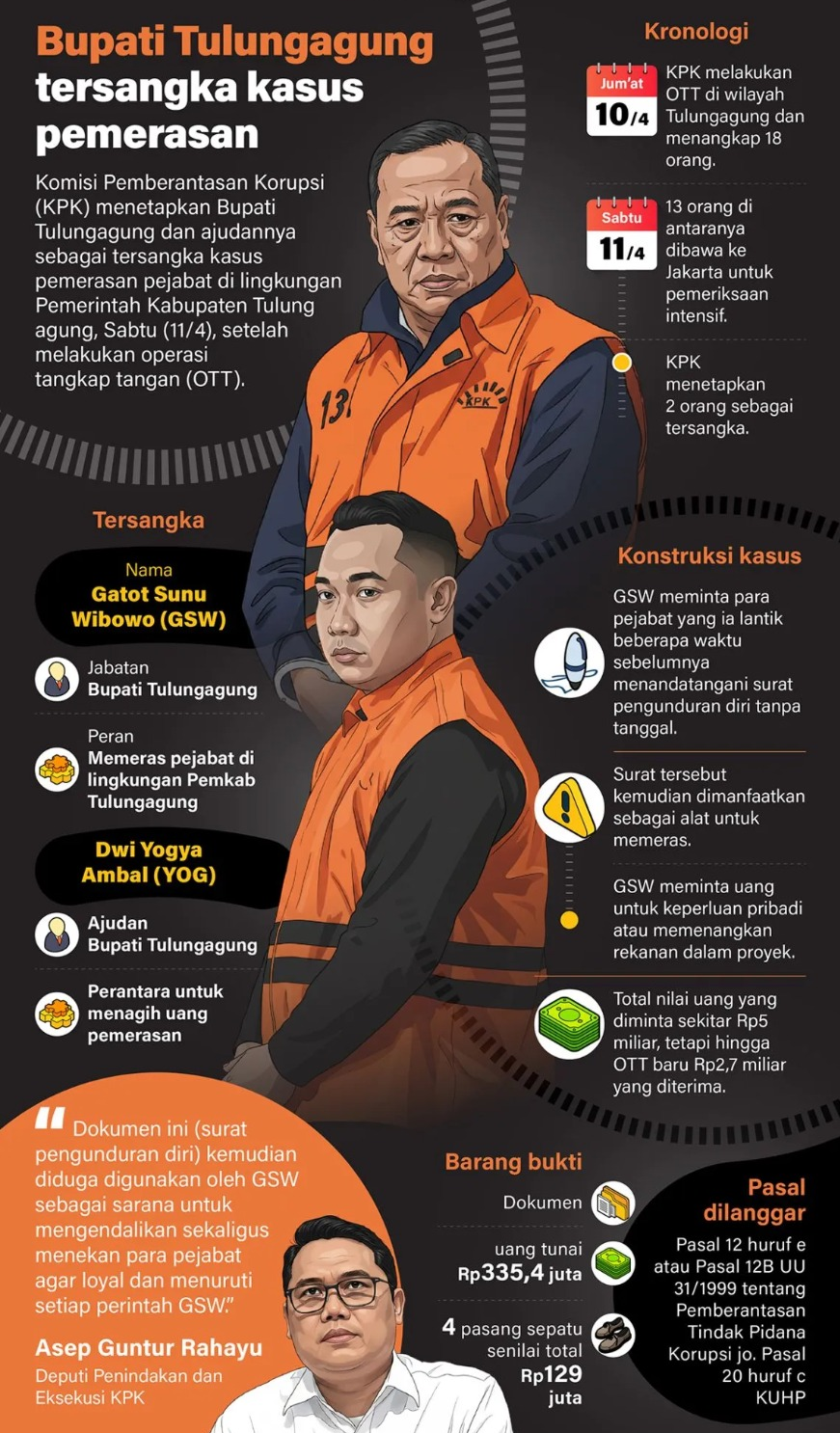 Komisi Pemberantasan Korupsi (KPK) menetapkan Bupati Tulungagung dan ajudannya sebagai tersangka kasus pemerasan pejabat di lingkungan Pemerintah Kabupaten Tulungagung, Sabtu (11/4), setelah melakukan operasi tangkap tangan (OTT). <b>(Antara)</b>