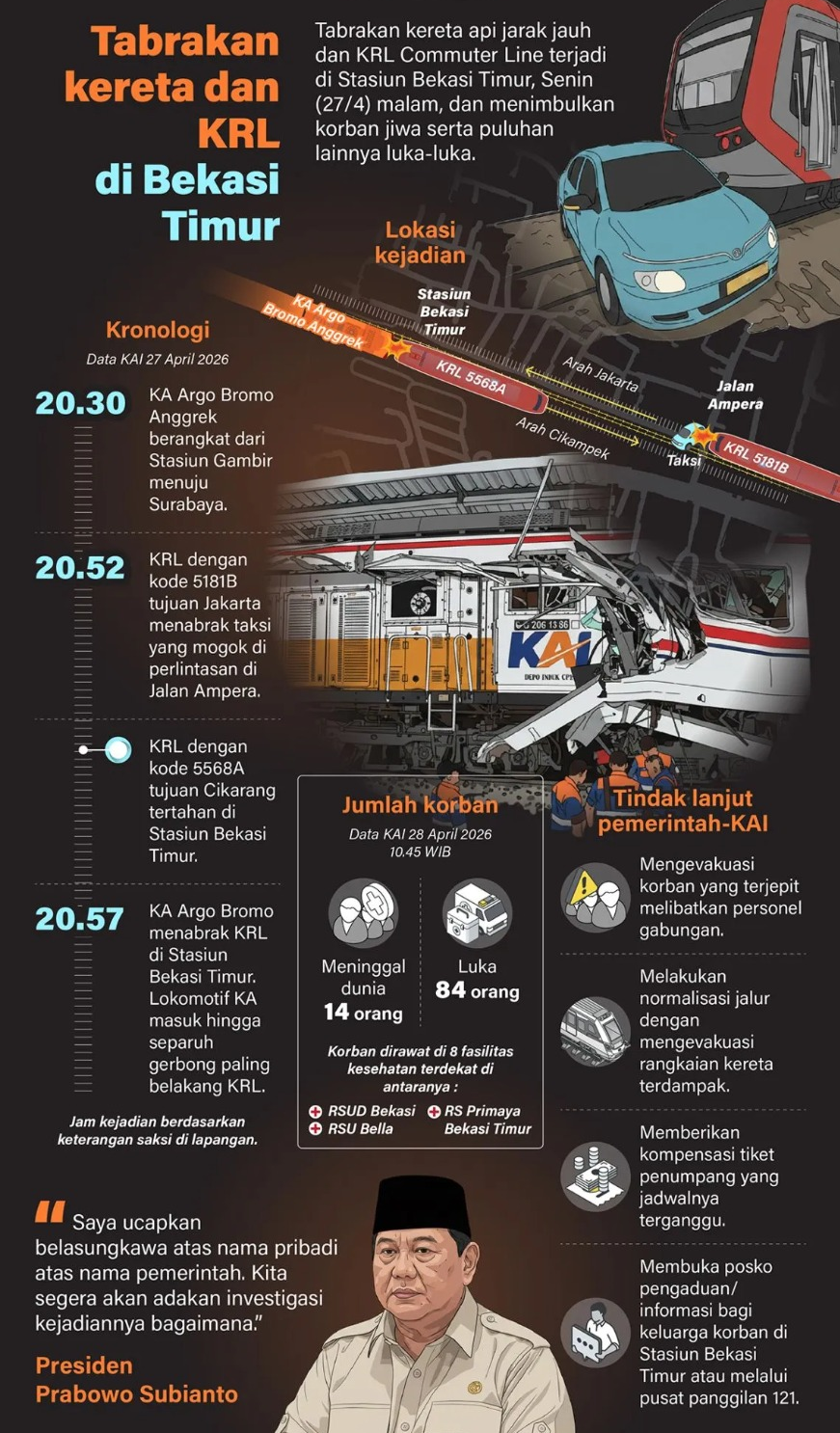 Tabrakan kereta api jarak jauh dan KRL Commuter Line terjadi di Stasiun Bekasi Timur, Senin (27/4) malam, dan menimbulkan korban jiwa serta puluhan lainnya luka-luka. <b>(Antara)</b>