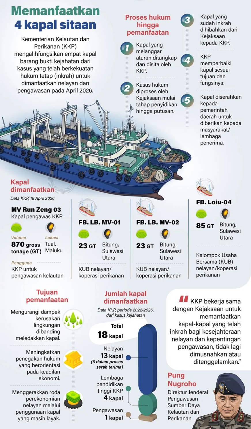 Kementerian Kelautan dan Perikanan (KKP) mengalihfungsikan empat kapal barang bukti kejahatan dari kasus yang telah berkekuatan hukum tetap (inkrah) untuk dimanfaatkan nelayan dan pengawasan pada April 2026. <b>(Antara)</b>