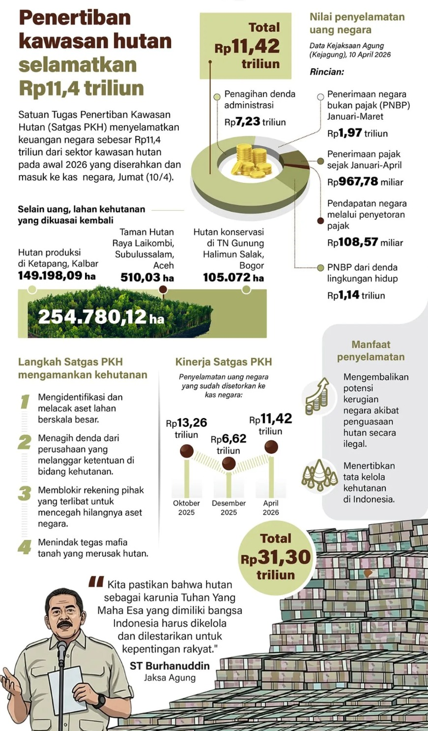 Satuan Tugas Penertiban Kawasan Hutan (Satgas PKH) menyelamatkan keuangan negara sebesar Rp11,4 triliun dari sektor kawasan hutan pada awal 2026 yang diserahkan dan masuk ke kas negara, Jumat (10/4). <b>(Antara)</b>