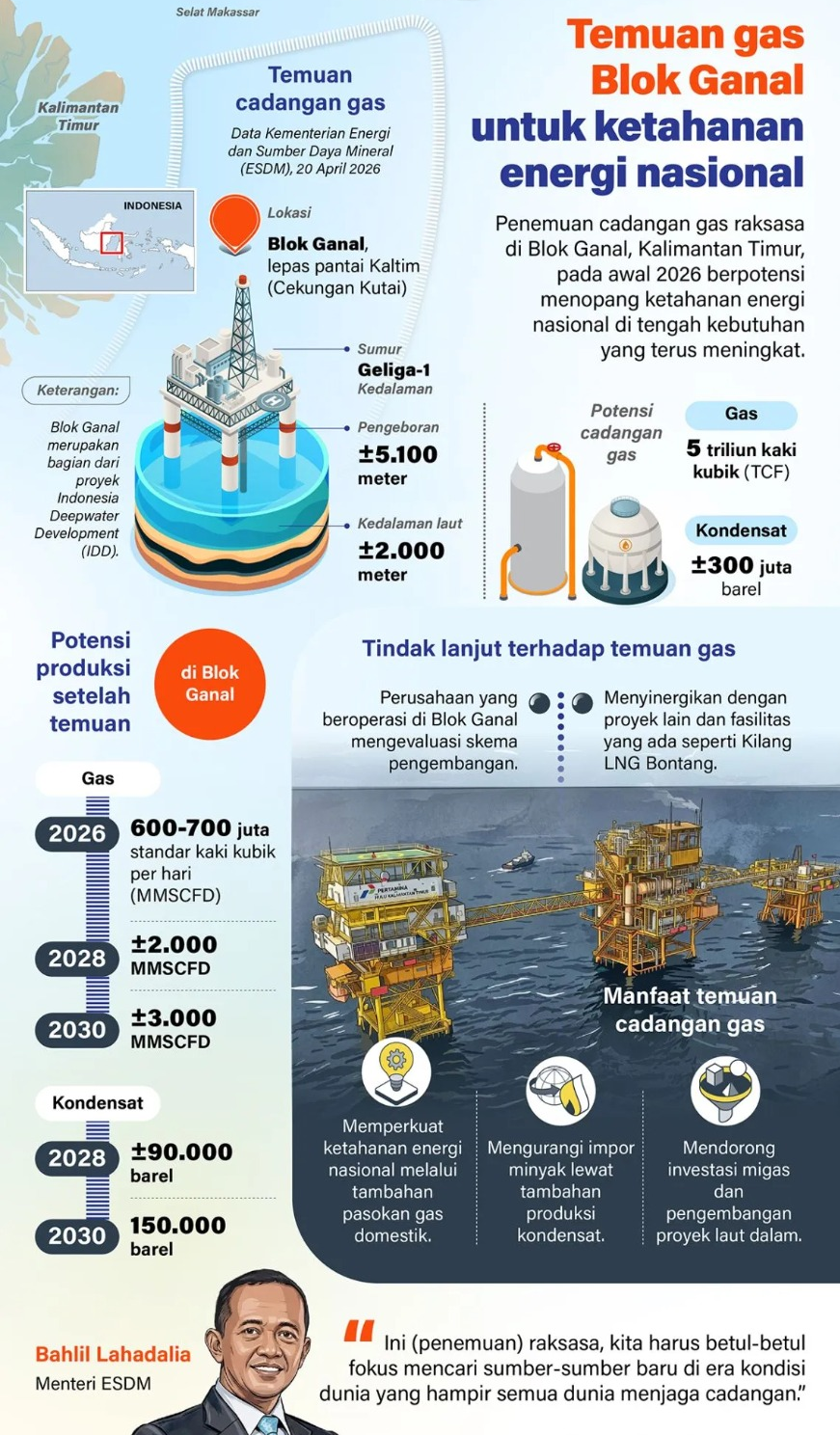 Penemuan cadangan gas raksasa di Blok Ganal, Kalimantan Timur, pada awal 2026 berpotensi menopang ketahanan energi nasional di tengah kebutuhan yang terus meningkat. <b>(Antara)</b>