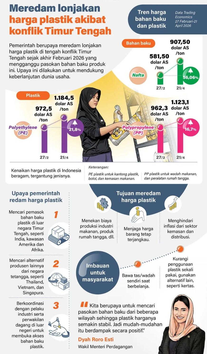 Pemerintah berupaya meredam lonjakan harga plastik di tengah konflik Timur Tengah sejak akhir Februari 2026 yang mengganggu pasokan bahan baku produk ini. Upaya ini dilakukan untuk mendukung keberlanjutan dunia usaha. <b>(Antara)</b>