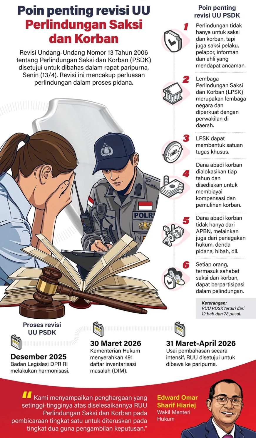 Revisi Undang-Undang Nomor 13 Tahun 2006 tentang Pelindungan Saksi dan Korban (PSDK) disetujui untuk dibahas dalam rapat paripurna, Senin (13/4). Revisi ini mencakup perluasan perlindungan dalam proses pidana. <b>(Antara)</b>