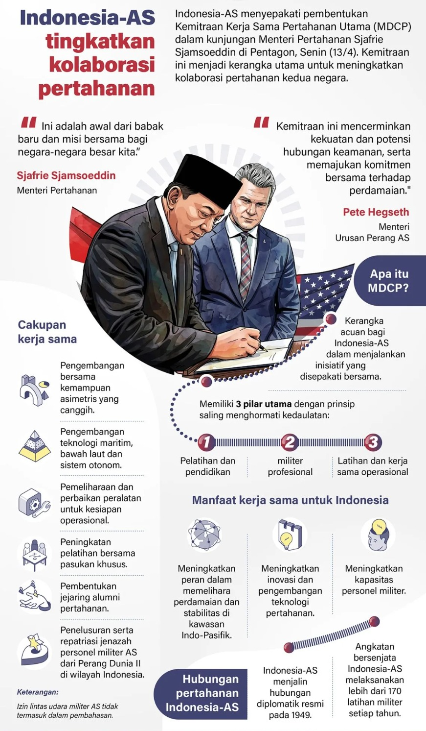 Indonesia-AS menyepakati pembentukan Kemitraan Kerja Sama Pertahanan Utama (MDCP) dalam kunjungan Menteri Pertahanan Sjafrie Sjamsoeddin di Pentagon, Senin (13/4). Kemitraan ini menjadi kerangka utama untuk meningkatkan kolaborasi pertahanan kedua negara. <b>(Antara)</b>