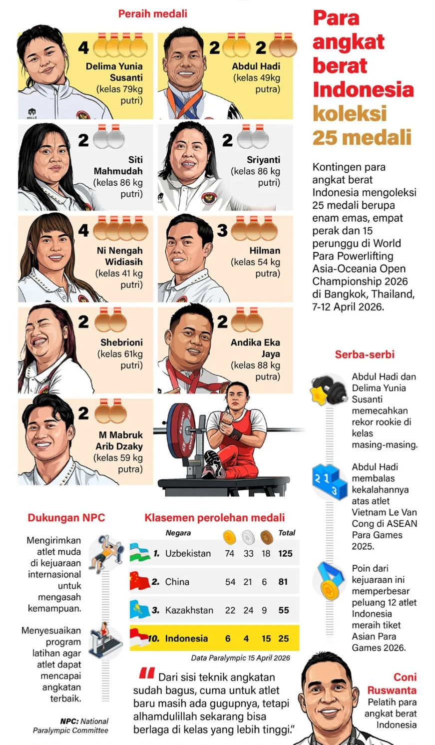 Kontingen para angkat berat Indonesia mengoleksi 25 medali berupa enam emas, empat perak dan 15 perunggu di World Para Powerlifting Asia-Oceania Open Championship 2026 di Bangkok, Thailand, 7-12 April 2026. <b>(Antara)</b>
