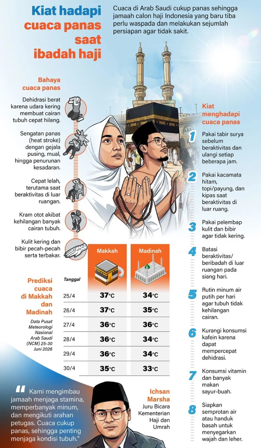 Cuaca di Arab Saudi cukup panas sehingga jamaah calon haji Indonesia yang baru tiba perlu waspada dan melakukan sejumlah persiapan agar tidak sakit. <b>(Antara)</b>