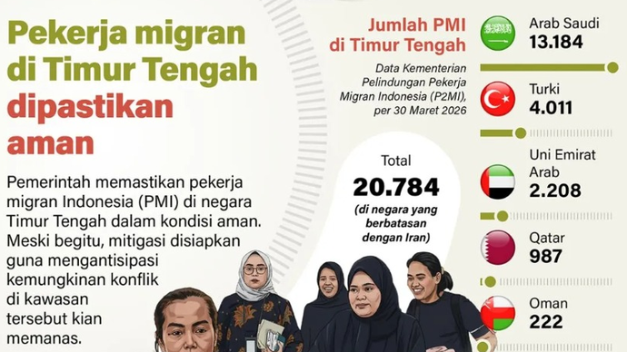 Pemerintah memastikan pekerja migran Indonesia (PMI) di negara Timur Tengah dalam kondisi aman. Meski begitu, mitigasi disiapkan guna mengantisipasi kemungkinan konflik di kawasan tersebut kian memanas.