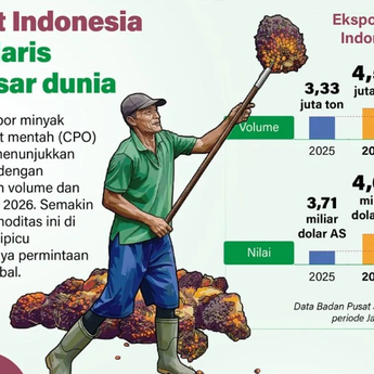 Infografik: Sawit Indonesia Makin Laris di Pasar Dunia