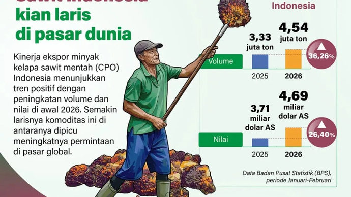 Kinerja ekspor minyak kelapa sawit mentah (CPO) Indonesia menunjukkan tren positif dengan peningkatan volume dan nilai di awal 2026. Semakin larisnya komoditas ini di antaranya dipicu meningkatnya permintaan di pasar global.