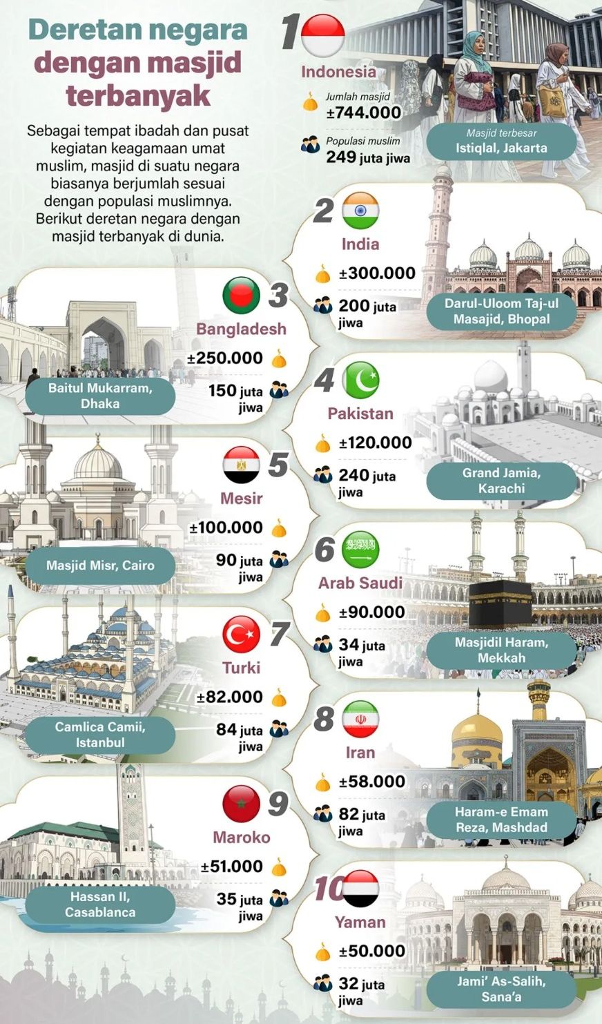 Sebagai tempat ibadah dan pusat kegiatan keagamaan umat muslim, masjid di suatu negara biasanya berjumlah sesuai dengan populasi muslimnya. Berikut deretan negara dengan masjid terbanyak di dunia. <b>(Antara)</b>