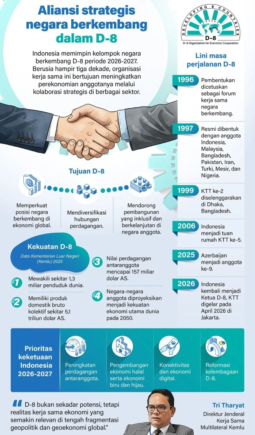 Indonesia memimpin kelompok negara berkembang D-8 periode 2026-2027. Berusia hampir tiga dekade, organisasi kerja sama ini bertujuan meningkatkan perekonomian anggotanya melalui kolaborasi strategis di berbagai sektor. <b>(Antara)</b>