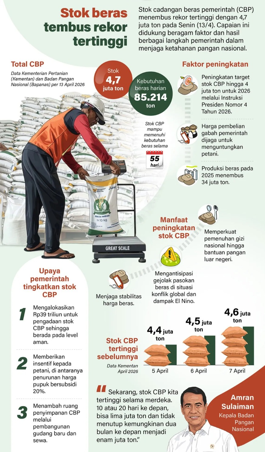 Stok cadangan beras pemerintah (CBP) menembus rekor tertinggi dengan 4,7 juta ton pada Senin (13/4). Capaian ini didukung beragam faktor dan hasil berbagai langkah pemerintah dalam menjaga ketahanan pangan nasional. <b>(Antara)</b>