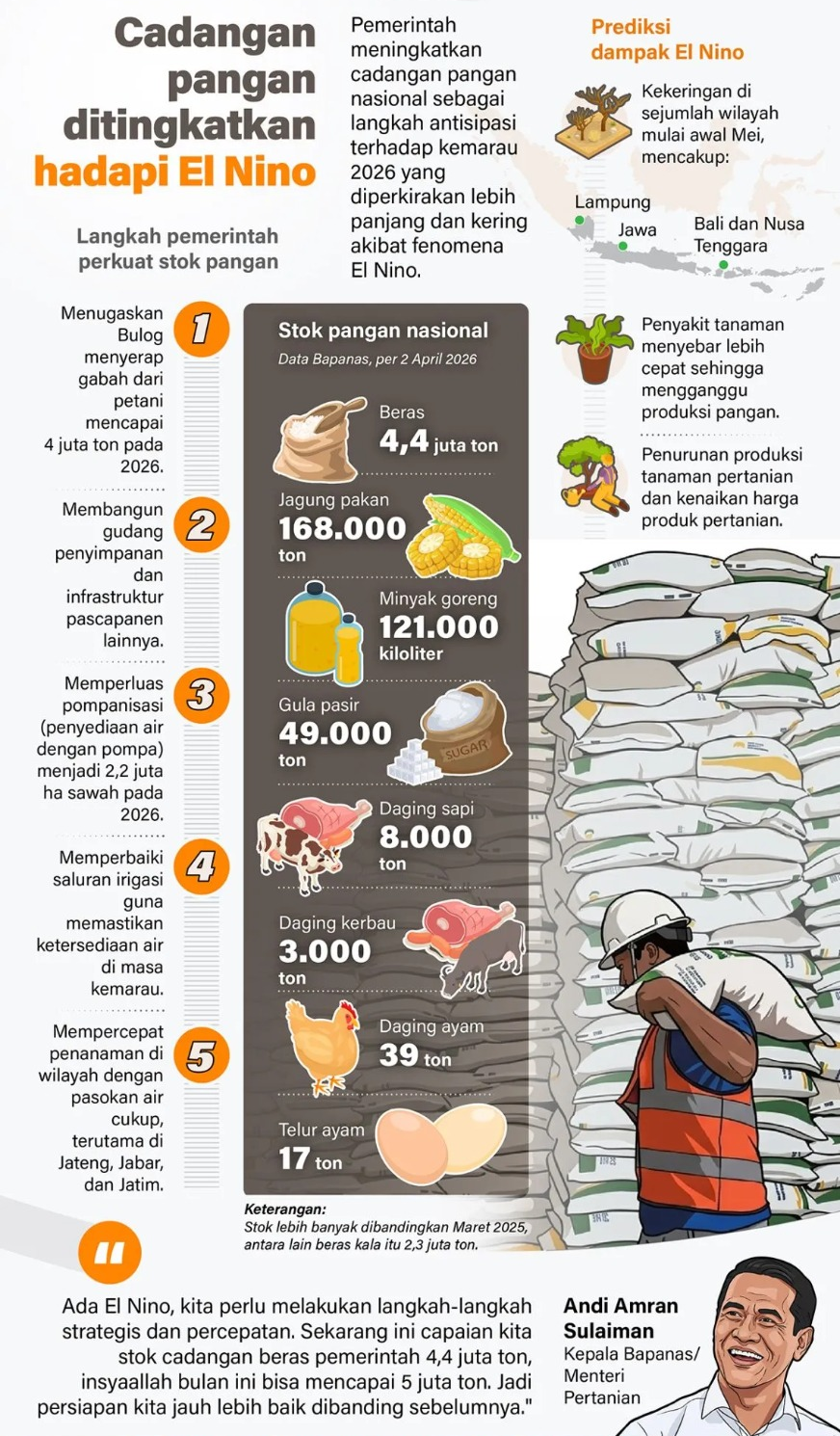Pemerintah meningkatkan cadangan pangan nasional sebagai langkah antisipasi terhadap kemarau 2026 yang diperkirakan lebih panjang dan kering akibat fenomena El Nino. <b>(Antara)</b>