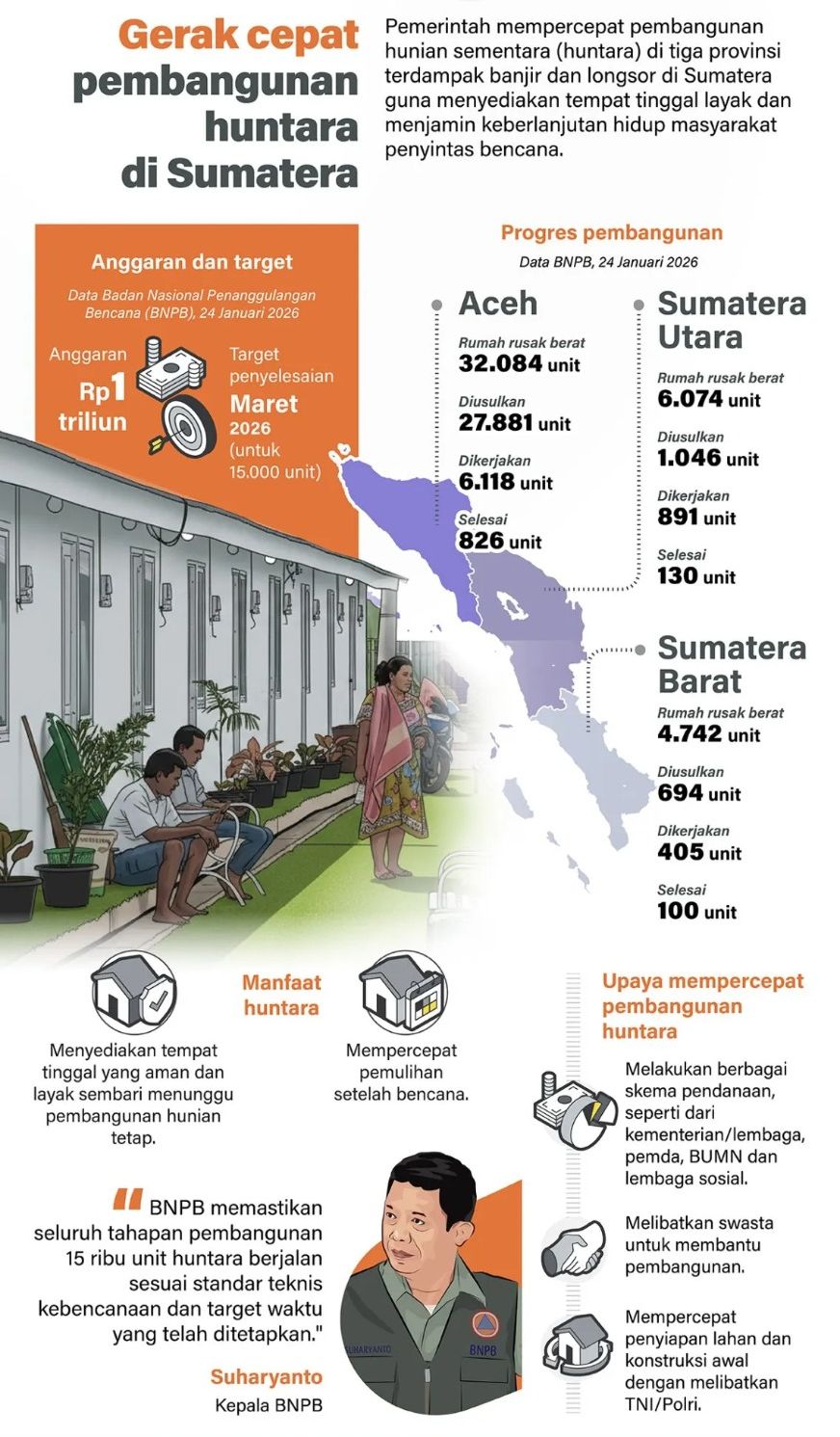 Pemerintah mempercepat pembangunan hunian sementara (huntara) di tiga provinsi terdampak banjir dan longsor di Sumatera guna menyediakan tempat tinggal layak dan menjamin keberlanjutan hidup masyarakat penyintas bencana. <b>(Antara)</b>