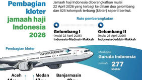 Pemerintah Indonesia mulai memberangkatkan jamaah haji tahun 2026 pada 22 April mendatang, yang dibagi ke dalam dua gelombang dengan total 525 kelompok terbang (kloter).
