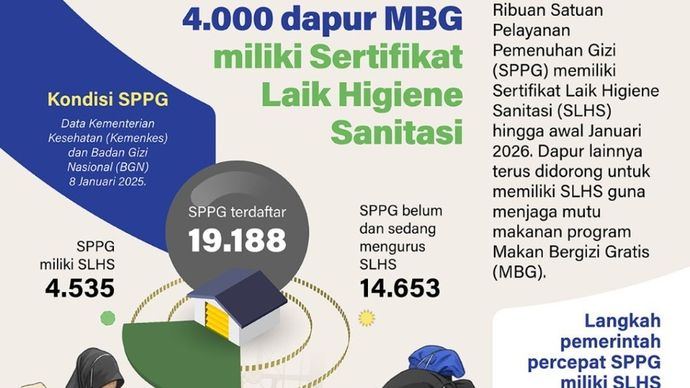 Ribuan Satuan Pelayanan Pemenuhan Gizi (SPPG) memiliki Sertifikat Laik Higiene Sanitasi (SLHS) hingga awal Januari 2026. Dapur lainnya terus didorong untuk memiliki SLHS guna menjaga mutu makanan program Makan Bergizi Gratis (MBG).
