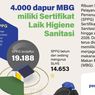 Infografik: 4.000 Dapur MBG Kantongi Sertifikat Higiene Sanitasi