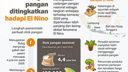 Infografik: Cadangan Pangan Ditingkatkan Hadapi Ancaman El Nino 2026